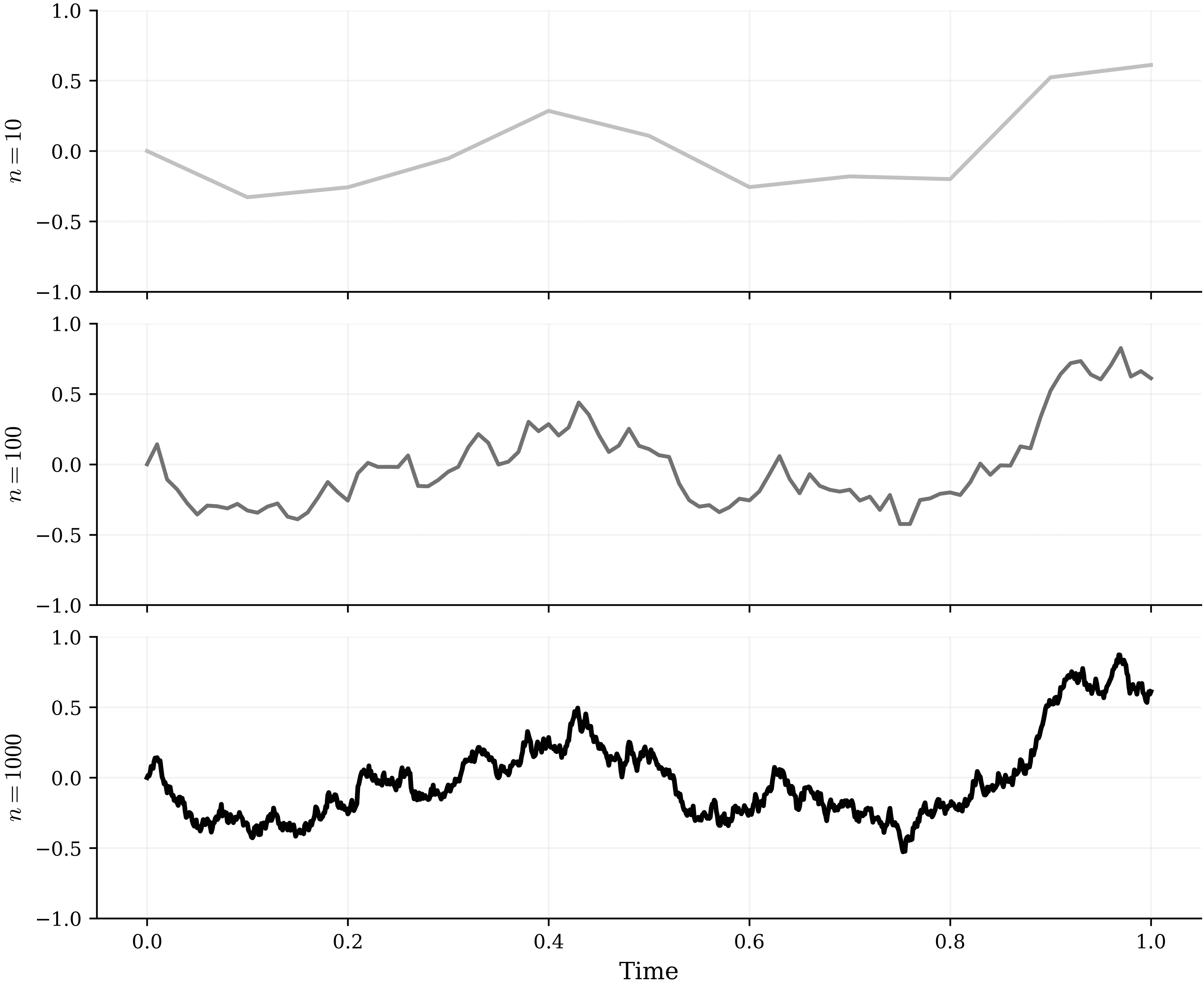 A scaled random walk viewed at increasing resolutions, approaching Brownian motion