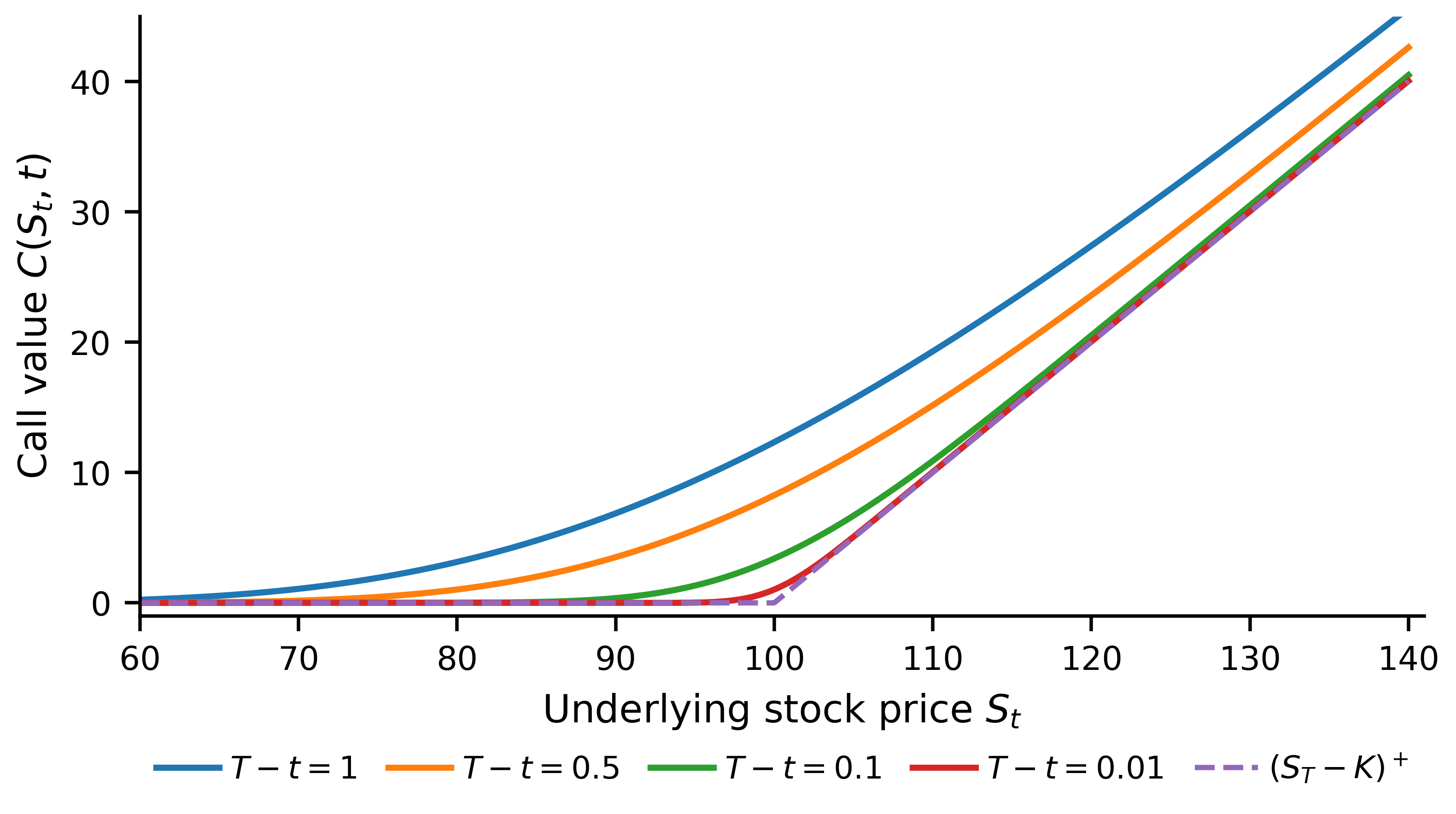 Black--Scholes call price curves converging to the payoff as time to maturity goes to zero