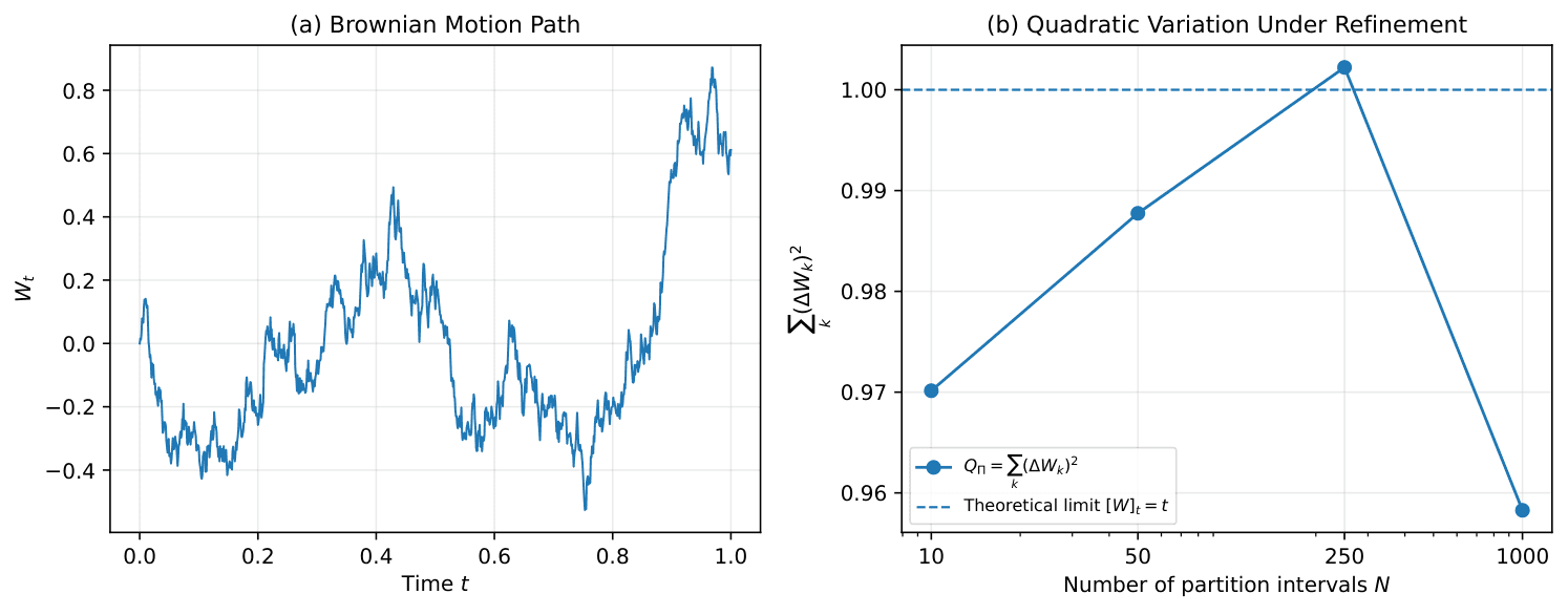 Quadratic variation of a Brownian path under partition refinement
